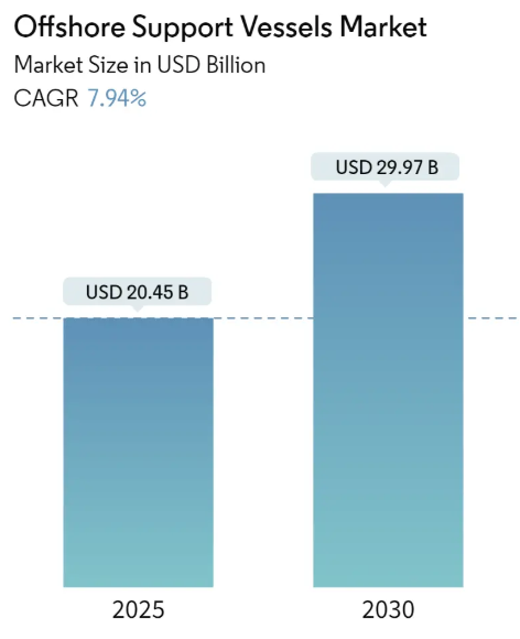 Offshore Support Vessels Market Summary